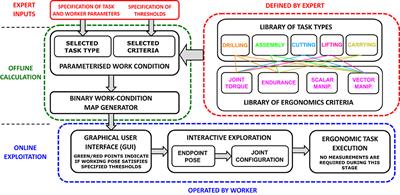 Binary and Hybrid Work-Condition Maps for Interactive Exploration of Ergonomic Human Arm Postures